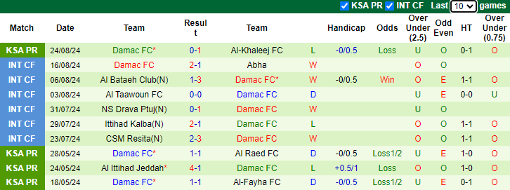 Nhận định, soi kèo Al Hilal vs Damac, 1h00 ngày 29/8: Đối thủ khó xơi - Ảnh 2