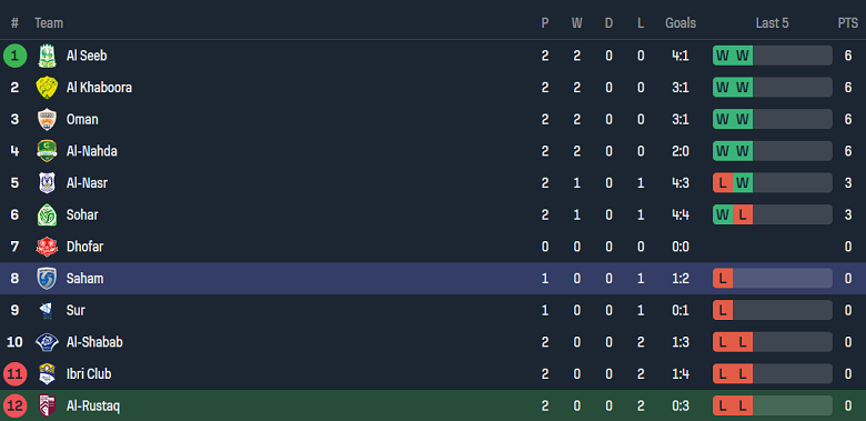Nhận định, soi kèo Al Rustaq vs Saham, 23h00 ngày 26/8: Điểm tựa sân nhà - Ảnh 4