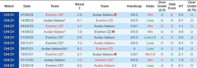 Nhận định, soi kèo Audax Italiano vs Everton CD, 7h30 ngày 29/8: Nối tiếp mạch thắng - Ảnh 3