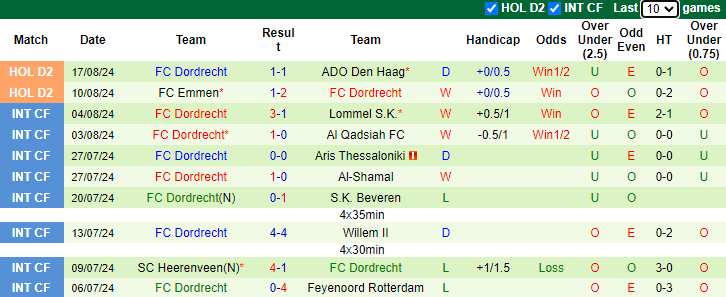 Nhận định, soi kèo AZ Alkmaar 2 vs FC Dordrecht, 1h00 ngày 27/8: Đứt mạch toàn thắng - Ảnh 2