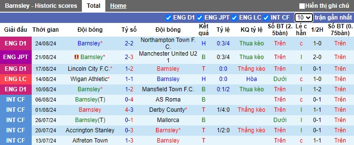 Nhận định, soi kèo Barnsley vs Sheffield United, 01h45 ngày 28/8: Chủ nhà dừng chân - Ảnh 3