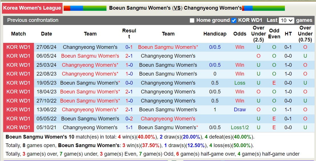 Nhận định, soi kèo Boeun Sangmu Nữ vs Changnyeong Nữ, 15h00 ngày 29/8: Những người khốn khổ - Ảnh 3