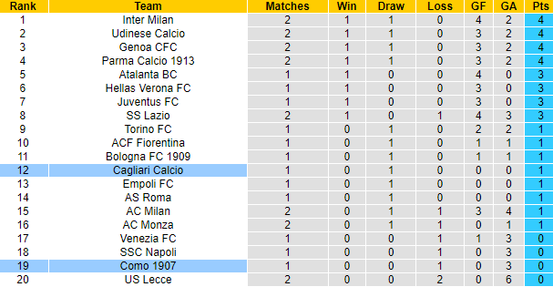 Nhận định, soi kèo Cagliari Calcio vs Como 1907, 23h30 ngày 26/8: Tin vào chủ nhà - Ảnh 4