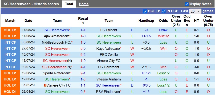 Nhận định, soi kèo Heerenveen vs NAC Breda, 1h00 ngày 1/9: 3 điểm đầu tiên - Ảnh 1