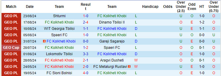 Nhận định, soi kèo Kolkheti Khobi vs Sioni Bolnisi, 20h00 ngày 27/8: Nhăm nhe ngôi đầu bảng - Ảnh 1