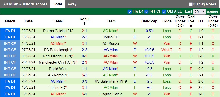 Nhận định, soi kèo Lazio vs AC Milan, 1h45 ngày 1/9: Chưa qua cơn bĩ cực - Ảnh 2