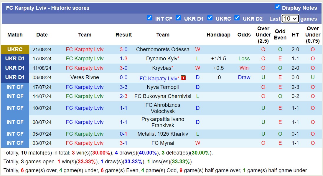 Nhận định, soi kèo LNZ Cherkasy vs Karpaty Lviv, 17h00 ngày 26/8: Lịch sử gọi tên - Ảnh 2