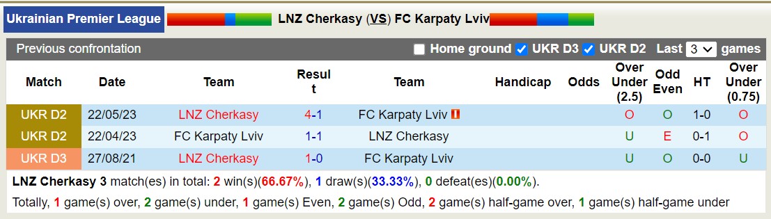 Nhận định, soi kèo LNZ Cherkasy vs Karpaty Lviv, 17h00 ngày 26/8: Lịch sử gọi tên - Ảnh 3