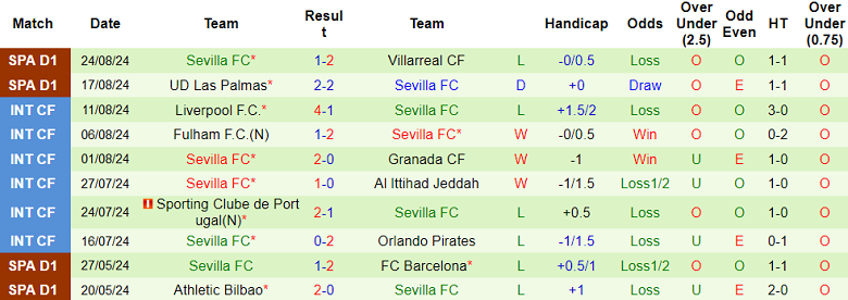 Nhận định, soi kèo Mallorca vs Sevilla, 00h00 ngày 28/8: Gánh nặng cửa trên - Ảnh 2