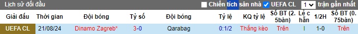 Nhận định, soi kèo Qarabag vs Dinamo Zagreb, 23h45 ngày 28/8: Chủ nhà gặp khó - Ảnh 1