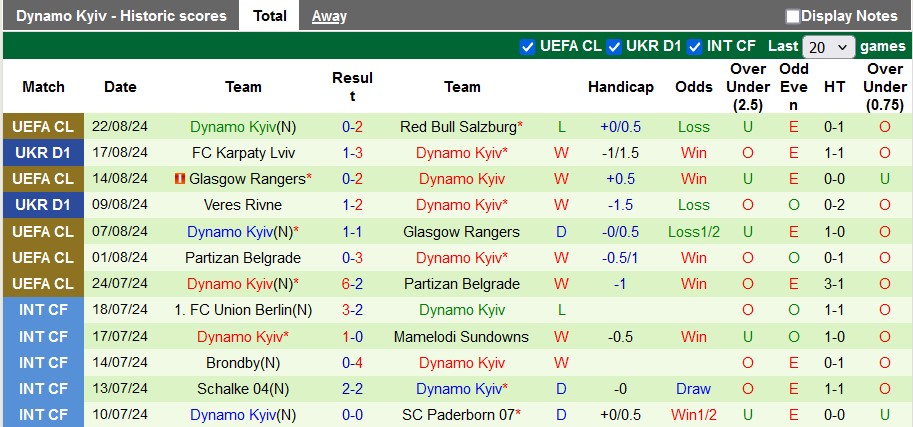 Nhận định, soi kèo RB Salzburg vs Dynamo Kyiv, 2h00 ngày 28/8: Không cần thắng thêm - Ảnh 2