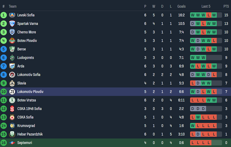 Nhận định, soi kèo Septemvri Sofia vs Lokomotiv Plovdiv, 23h00 ngày 26/8: Thất vọng cửa trên - Ảnh 4