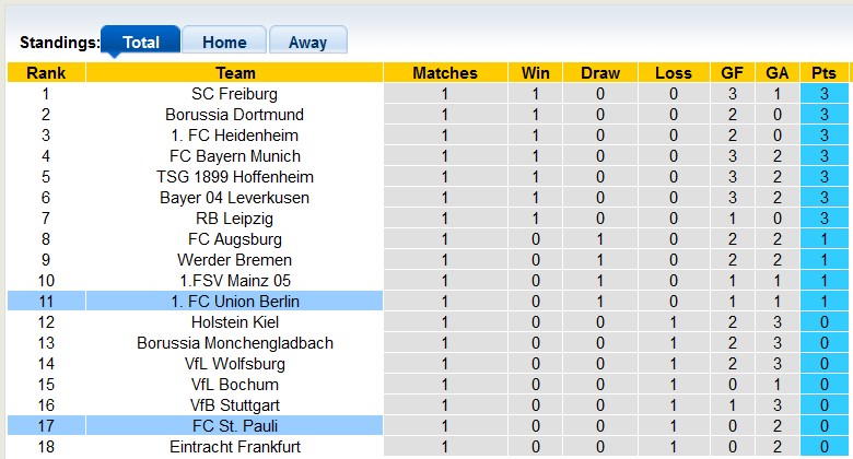 Bảng xếp hạng giải VĐQG Đức, Bundesliga