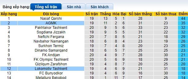 Nhận định, soi kèo AGMK vs Lokomotiv Tashkent, 21h15 ngày 27/9: Bệ phóng sân nhà - Ảnh 1