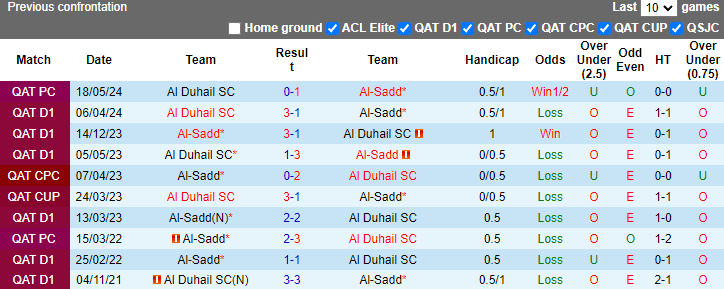 Nhận định, soi kèo Al Duhail vs Al-Sadd, 22h00 ngày 21/9: Củng cố ngôi đầu bảng - Ảnh 3