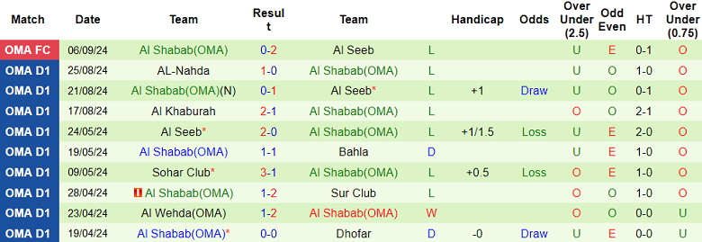 Nhận định, soi kèo Al Khaburah vs Al Shabab, 20h20 ngày 11/9: Khách ‘tạch’ - Ảnh 2