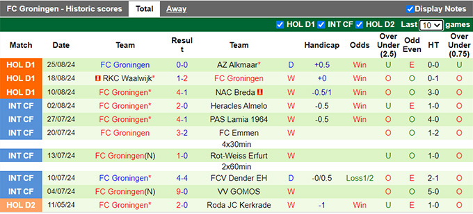 Nhận định, soi kèo Almere City vs Groningen, 21h30 ngày 31/8: Khách sắm vai ngựa ô - Ảnh 3