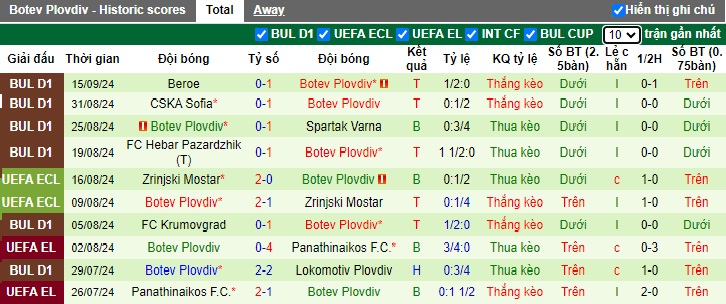 Nhận định, soi kèo Arda Kardzhali vs Botev Plovdiv, 00h00 ngày 24/9: Gặp khó trước Vua sân khách - Ảnh 3