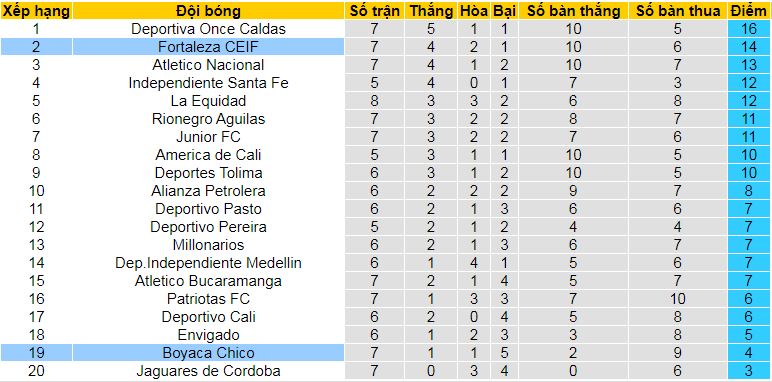 Nhận định, soi kèo Boyaca Chico vs Fortaleza CEIF, 08h00 ngày 1/9: Đạp đáy với đỉnh - Ảnh 4