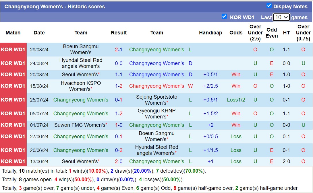 Nhận định, soi kèo Changnyeong Nữ vs Suwon FMC Nữ, 17h00 ngày 5/9: Tiếp tục bét bảng - Ảnh 1