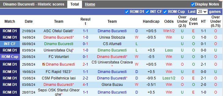 Nhận định, soi kèo Dinamo Bucuresti vs Botosani, 1h00 ngày 28/9: Chênh lệch lớn - Ảnh 1