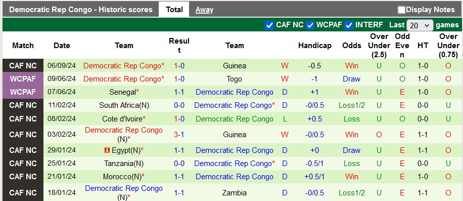 Nhận định, soi kèo Ethiopia vs CH Congo, 2h00 ngày 10/9: Chiến thắng thứ hai - Ảnh 2