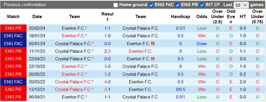 Nhận định, soi kèo Everton vs Crystal Palace, 21h00 ngày 28/9: Kéo nhau xuống bùn - Ảnh 3