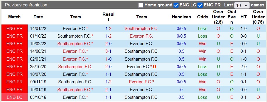 Nhận định, soi kèo Everton vs Southampton, 1h45 ngày 18/9: Tối hậu thư cho Sean Dyche - Ảnh 3