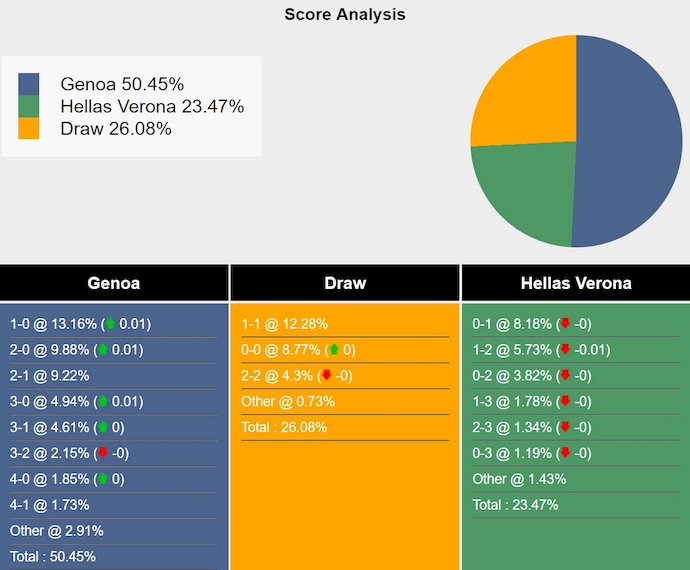 Nhận định, soi kèo Genoa vs Hellas Verona, 23h30 ngày 1/9: Điểm tựa sân nhà - Ảnh 7