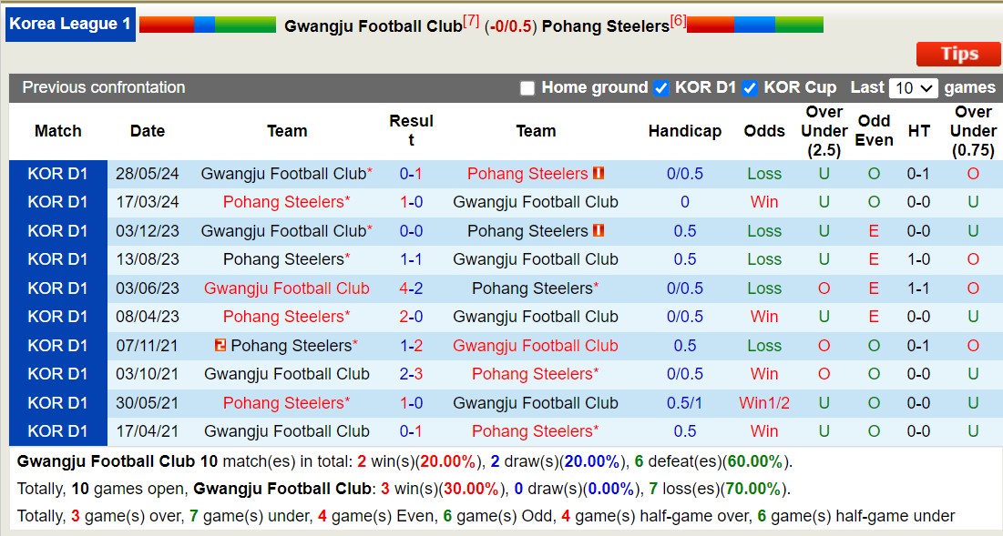 Nhận định, soi kèo Gwangju Football Club vs Pohang Steelers, 17h30 ngày 13/9: Những người khốn khổ - Ảnh 3