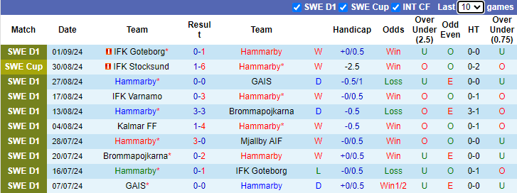 Nhận định, soi kèo Hammarby vs Norrkoping, 0h10 ngày 17/9: Chiến thắng thứ 5 - Ảnh 1