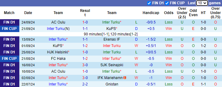 Nhận định, soi kèo Inter Turku vs Lahti, 22h00 ngày 30/9: Đối thủ yêu thích - Ảnh 1