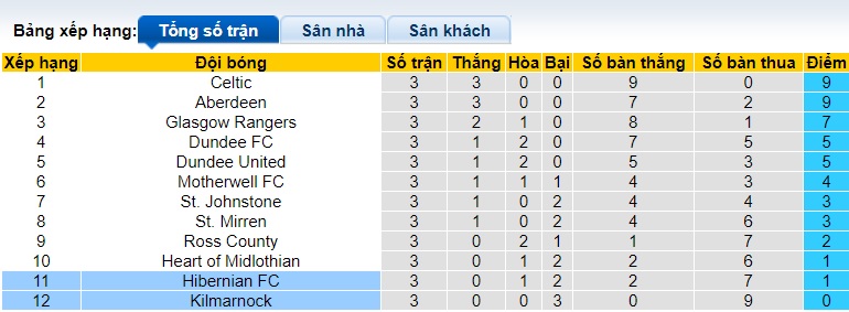 Nhận định, soi kèo Kilmarnock vs Hibernian, 21h00 ngày 1/9: Chủ nhà giành điểm số đầu tiên - Ảnh 1