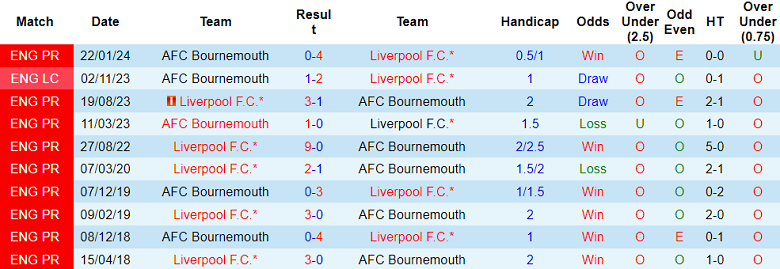 Nhận định, soi kèo Liverpool vs Bournemouth, 21h00 ngày 21/9: Tin vào The Reds - Ảnh 3