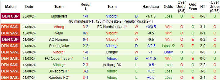 Nhận định, soi kèo Midtjylland vs Viborg, 19h00 ngày 29/9: Khoảng cách vượt trội - Ảnh 3