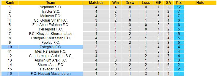 Nhận định, soi kèo Nassaji Mazandaran vs Esteghlal, 20h45 ngày 20/9: Khách lấn chủ nhà - Ảnh 4