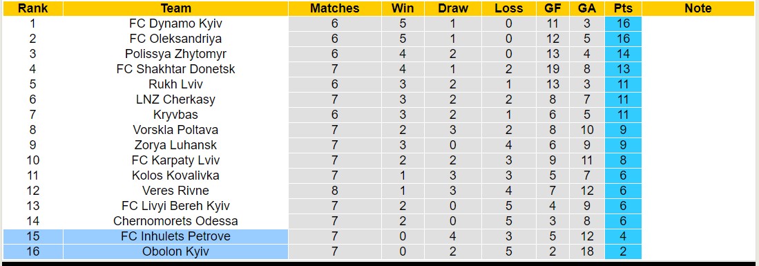Nhận định, soi kèo Obolon Kyiv vs Inhulets Petrove, 17h00 ngày 29/9: 3 điểm nhọc nhằn - Ảnh 4