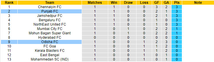 Nhận định, soi kèo Punjab vs Odisha, 21h00 ngày 20/9: Kéo dài mạch chiến thắng - Ảnh 5
