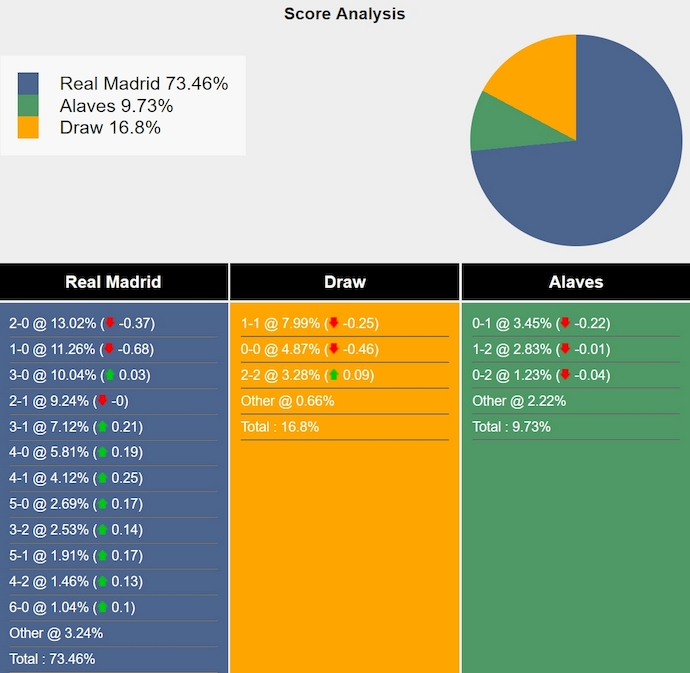 Nhận định, soi kèo Real Madrid vs Alaves, 2h00 ngày 25/9: Quá khó cho khách - Ảnh 7