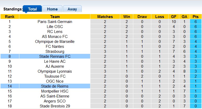 Nhận định, soi kèo Reims vs Rennes, 22h00 ngày 1/9: Sân nhà vẫn hơn - Ảnh 4