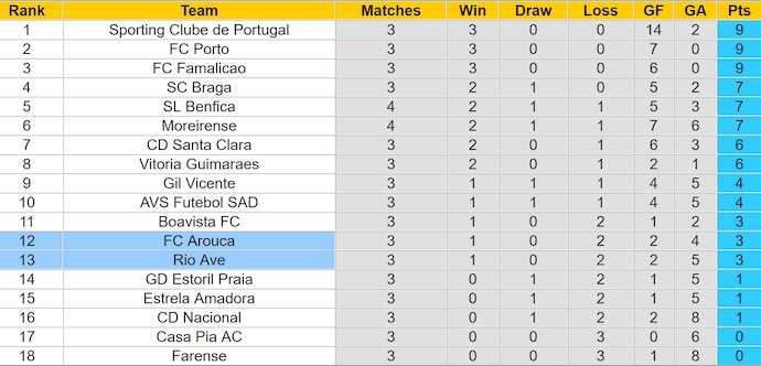Nhận định, soi kèo Rio Ave vs Arouca, 0h00 ngày 2/9: Hoán đổi vị trí - Ảnh 4
