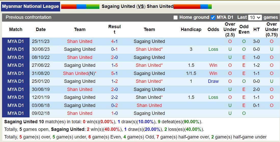 Nhận định, soi kèo Sagaing United vs Shan United, 16h30 ngày 13/9: Củng cố ngôi đầu - Ảnh 3