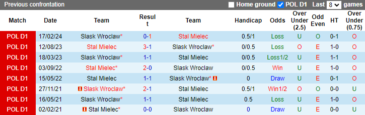 Nhận định, soi kèo Slask Wroclaw vs Stal Mielec, 0h00 ngày 17/9: Chủ nhà phá dớp - Ảnh 3