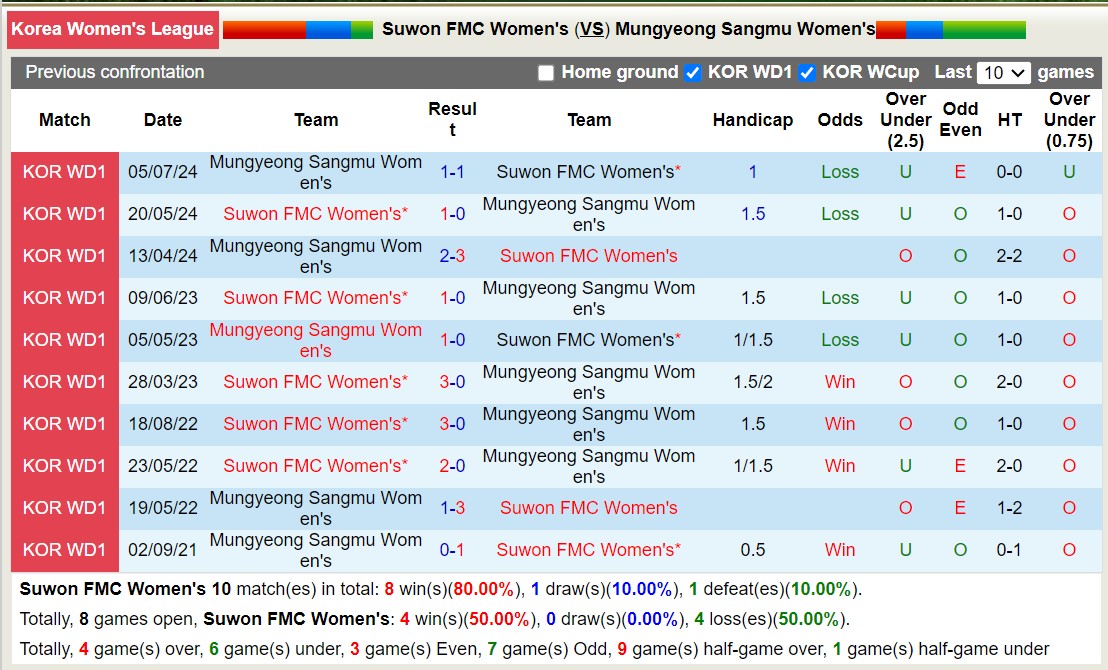 Nhận định, soi kèo Suwon FMC Nữ vs Mungyeong Sangmu Nữ, 17h00 ngày 12/9: Giữ vững ngôi đầu - Ảnh 3