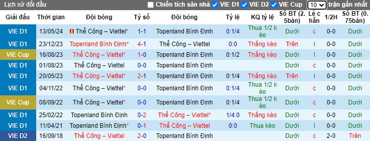 Nhận định, soi kèo Thể Công Viettel vs Bình Định, 19h15 ngày 28/9: Khách tiếp tục rơi tự do - Ảnh 2