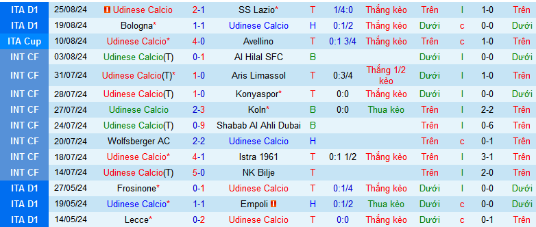 Nhận định, soi kèo Udinese vs Como, 01h45 ngày 2/9: Trên đà thăng hoa - Ảnh 2