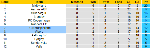 Nhận định, soi kèo Viborg vs Nordsjaelland, 0h00 ngày 21/9: Khó có lần thứ tư - Ảnh 6