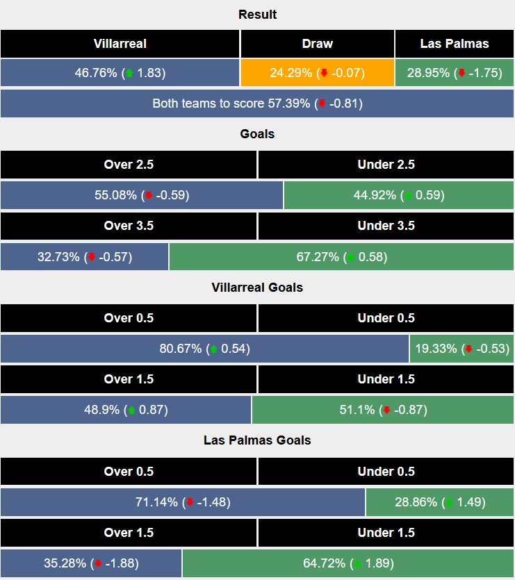 Nhận định, soi kèo Villarreal vs Las Palmas, 2h00 ngày 1/10: Bất ngờ từ đội chót bảng?! - Ảnh 5