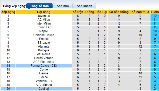 Siêu máy tính dự đoán Parma vs Cagliari, 01h45 ngày 1/10 - Ảnh 1