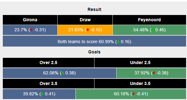 Siêu máy tính dự đoán Girona vs Feyenoord, 23h45 ngày 2/10 - Ảnh 2